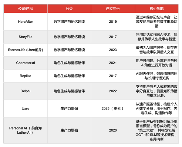 数字生命赛道的主要公司 虎嗅根据公开资料整理