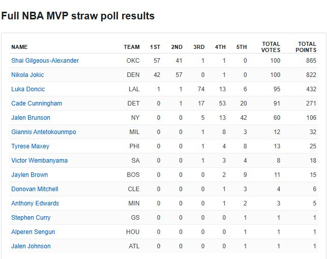 MVP模拟投票排名