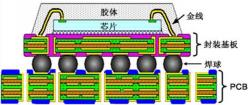 BGA 封装内部