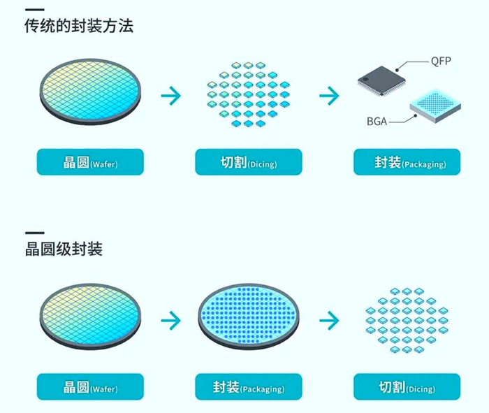 晶圆级封装