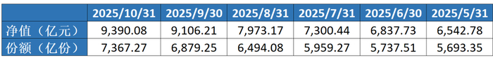 图：QDII基金2025年5月—10月净值和份额数据，来自中国证券投资基金业协会