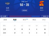 篮筐加盖了？深圳第二节单节仅得8分 半场落后北京15分
