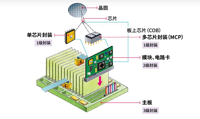 封装的层级（来自 Skhynix）