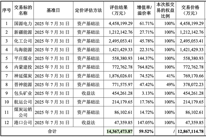 图片来源：中国神华公告
