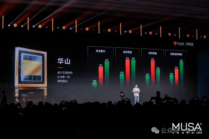 华山的推出，标志着摩尔线程正式具备支撑万亿参数大模型训练的能力，为国产AI基础设施补上关键一环。