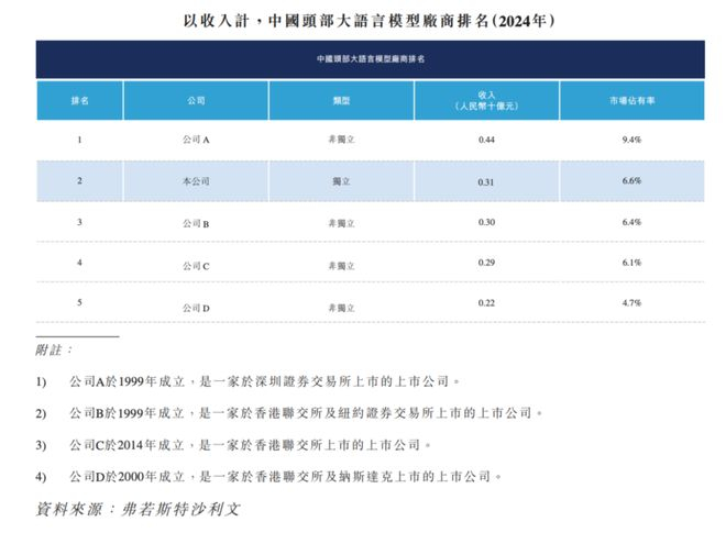 A、B、C、D推测分别为科大讯飞、阿里巴巴、商汤科技、百度 图源 / 智谱AI招股书