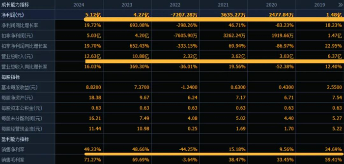 （数据来源：同花顺F10）