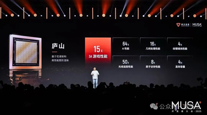 相比上一代产品，其AI计算性能提升了惊人的64倍，3A游戏渲染性能提升15倍。