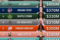 福布斯公布女子运动队估值！纽约自由人4亿刀第一 WNBA占据前五