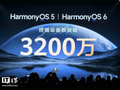 华为鸿蒙 HarmonyOS 5 / HarmonyOS 6 终端设备数突破 3200 万