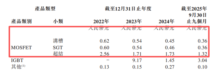 图3：尚鼎芯科技产品平均售价