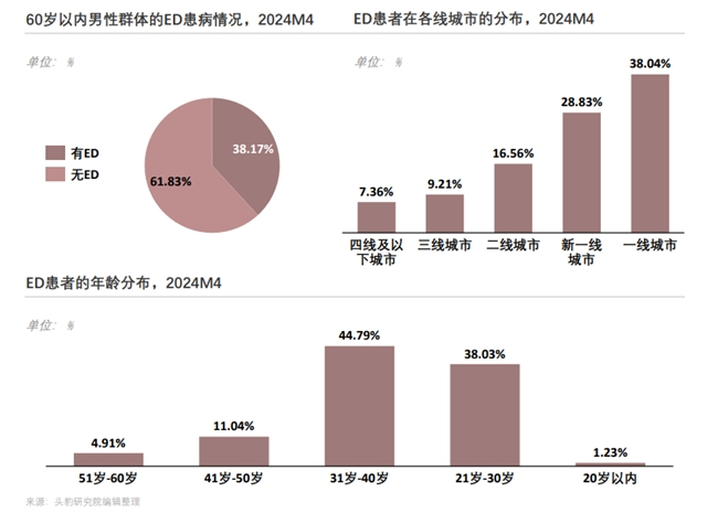 图源:《2024年中国抗ED用药行业白皮书》