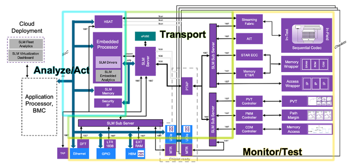 图 1：SLM 加测试解决方案栈的示例架构。来源：Synopsys
