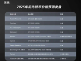 回顾各大机构对比特币 2025 年价格预测：基本全部失败
