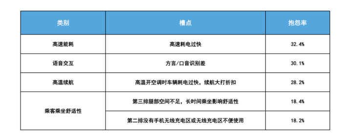 新能源MPV主要抱怨点。