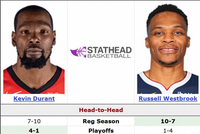 大哥二弟相遇！杜兰特常规赛生涯面对威少7胜10负 季后赛4胜1负