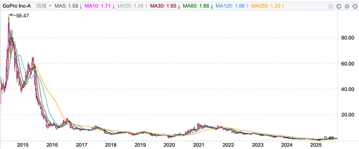 （GoPro股价，NASDAQ:GPRO）