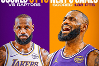 场均27.6分！詹姆斯8分之战后5场共砍138分 同期联盟第七