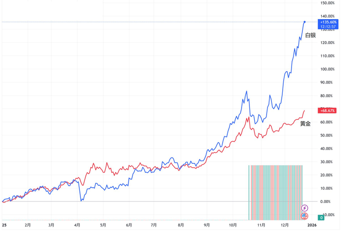 白銀和黃金年內(nèi)漲幅