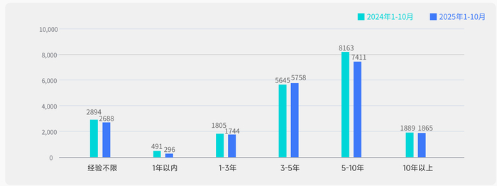2024年1月-2025年10月，不同经验要求的新发岗位数量