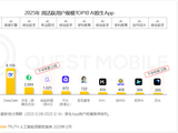 Quest Mobile发布AI应用周活排行榜：字节系上榜3个 蚂蚁上榜2个