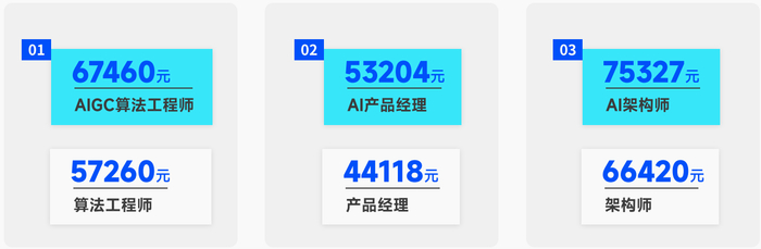 2025年1-10月，部分岗位的平均月薪