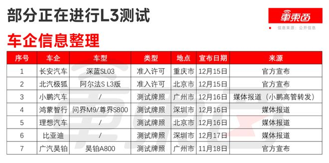 ▲部分正在进行L3测试 车企信息整理