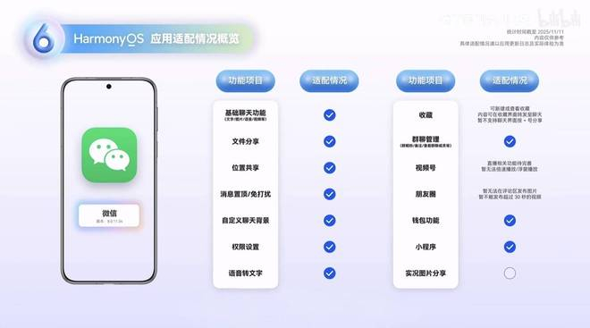▲ 截至 11 月的微信适配功能概览。图片来自：哔哩哔哩@请不要叫我测评君