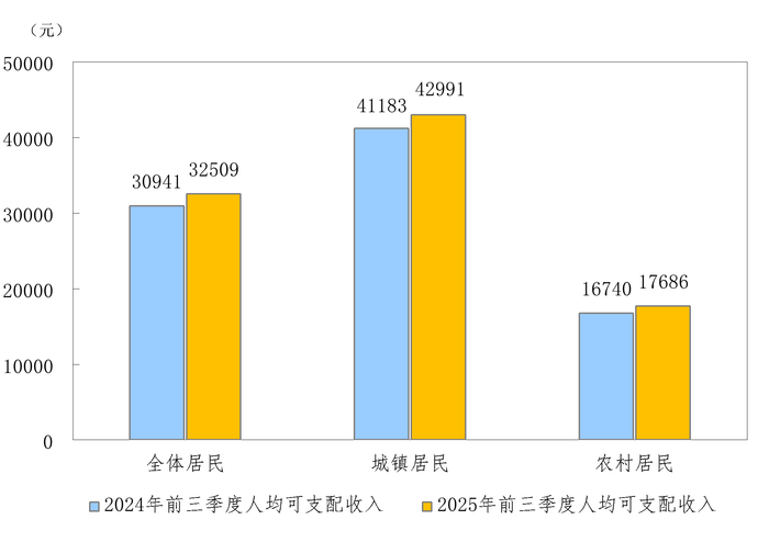 2025年前三季度全国及分城乡居民人均可支配收入