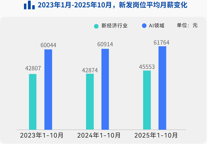 2023年1月-2025年10月，新发岗位平均月薪变化