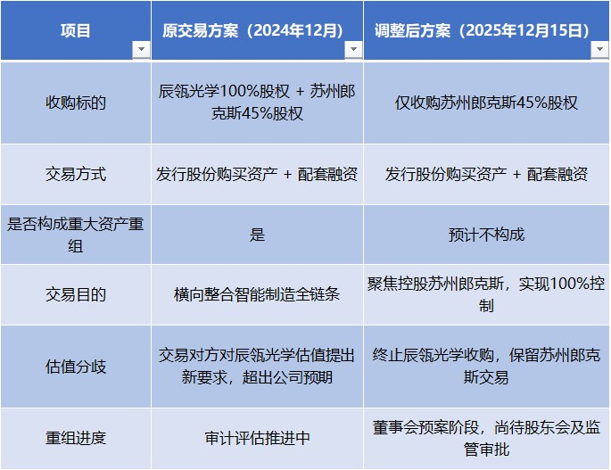 图片来源：公告、界面新闻研究部