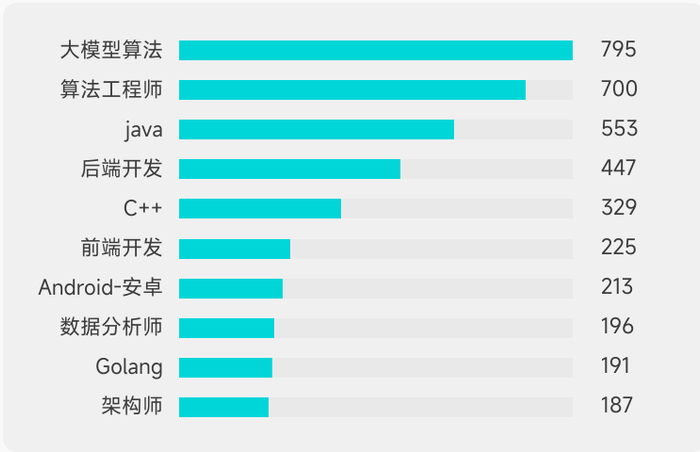 2025年1-10月，技术类岗位招聘数量TOP10