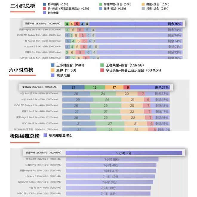 数据来源：小白测评