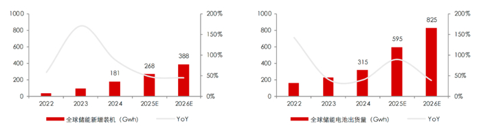 资料来源：中电联、CNESA、BNEF、InfoLink