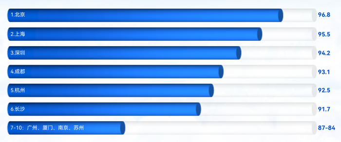 ▲2025中国数字文创城市指数综合排名