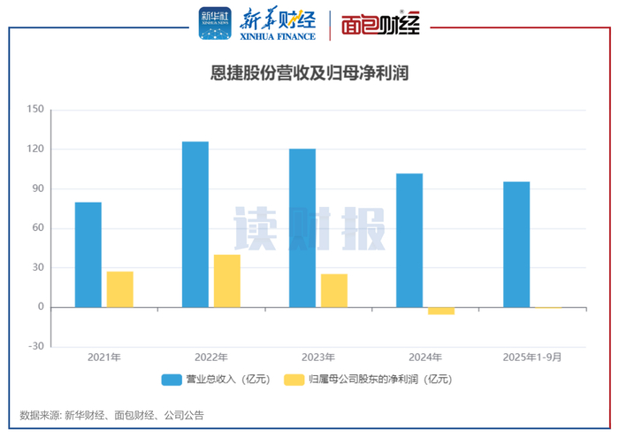 图3：恩捷股份营收及归母净利润