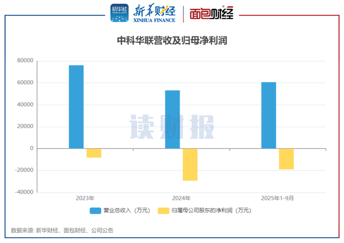 图2：中科华联营收及归母净利润