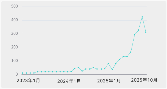 2023年1月-2025年10月新发AI岗位数量月度变化