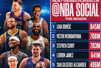 最受关注Top10：东契奇断层第一 文班小胜库里 LBJ第4 里夫斯压KD