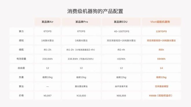 △大头BoBo的产品配置数据，与同类产品对比，图片：企业提供