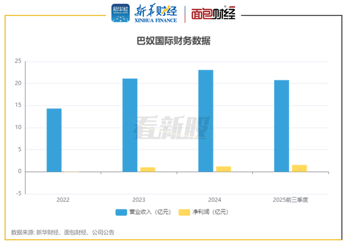 图3：巴奴国际财务数据
