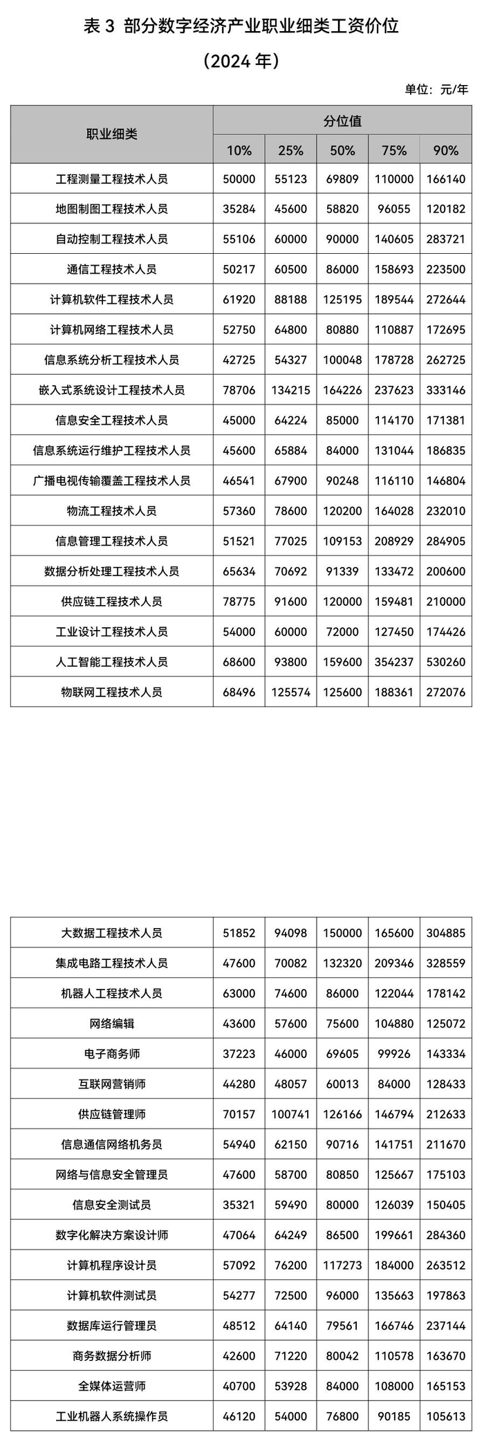 部分数字经济产业职业细类工资价位