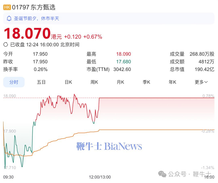 东方甄选目前市值190亿港元，较8月52周最高点已跌去三分之二。