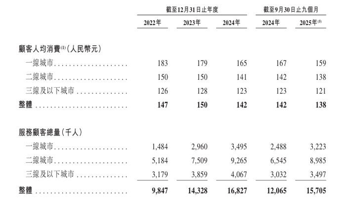 图1：巴奴国际客流情况