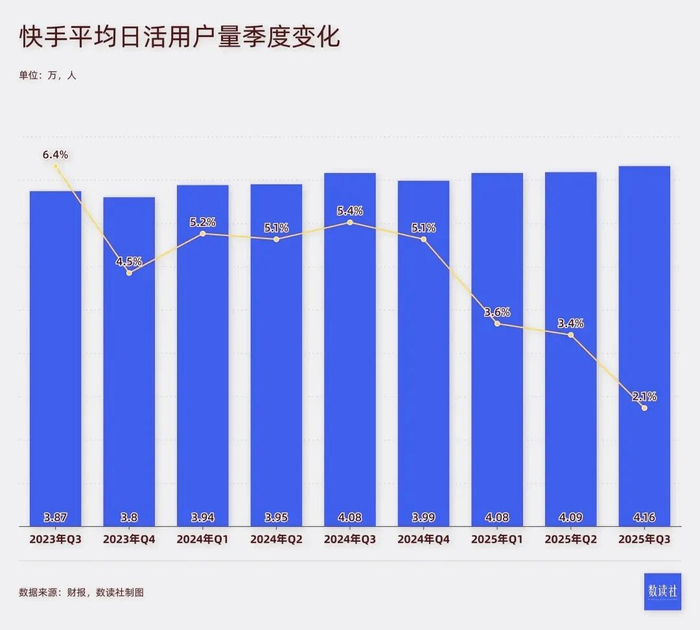 ▲快手平均日活增长乏力。图片来自数读社。