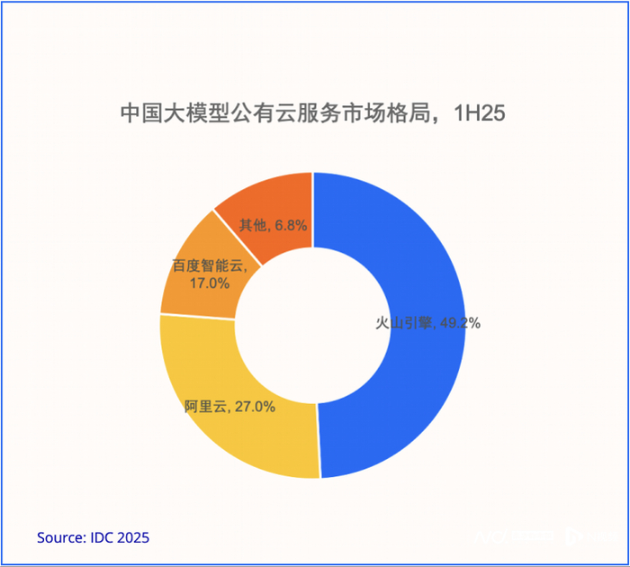 IDC报告