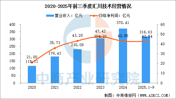 数据来源：中商产业研究院整理
