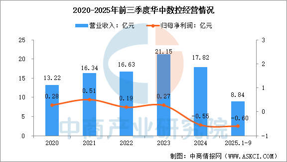数据来源：中商产业研究院整理