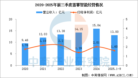 数据来源：中商产业研究院整理