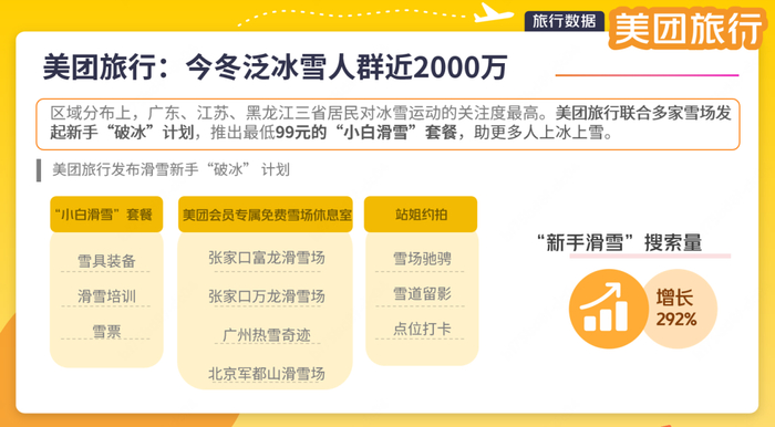 图为滑雪兼具社交属性与体验门槛的双重特征，催生了新的消费模式。